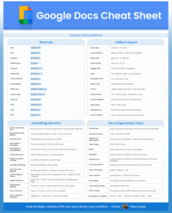 Google Docs Productivity Cheat Sheet showing essential shortcuts and layout tips.